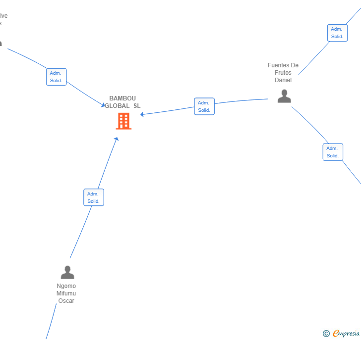 Vinculaciones societarias de BAMBOU GLOBAL SL
