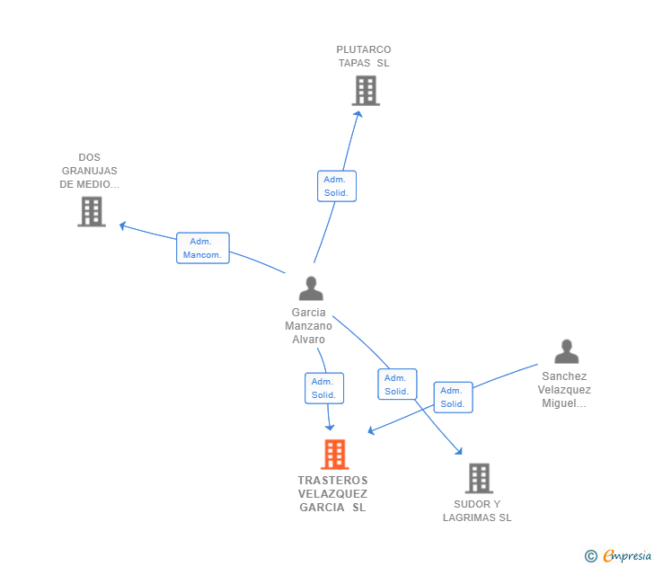 Vinculaciones societarias de TRASTEROS VELAZQUEZ GARCIA SL