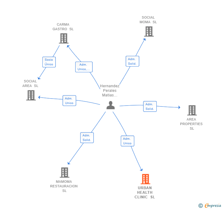 Vinculaciones societarias de URBAN HEALTH CLINIC SL