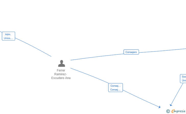 Vinculaciones societarias de FERRAEZCU SL
