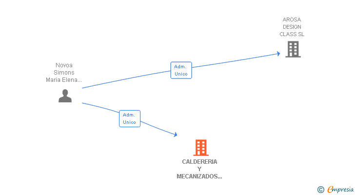 Vinculaciones societarias de CALDERERIA Y MECANIZADOS AROSA SL