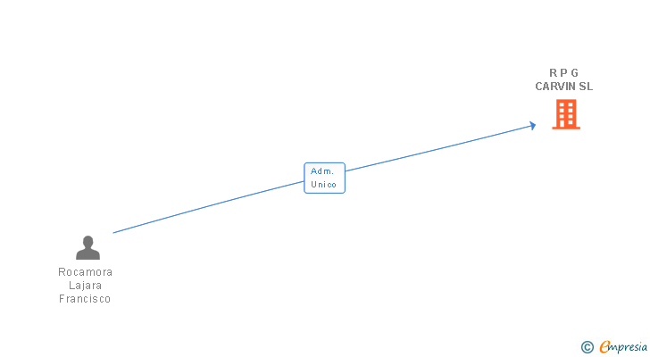 Vinculaciones societarias de R P G CARVIN SL