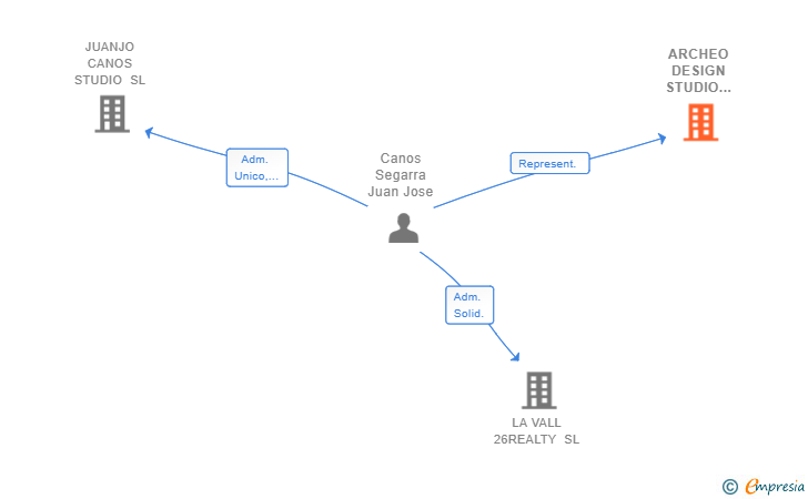 Vinculaciones societarias de ARCHEO DESIGN STUDIO INC SUCUR