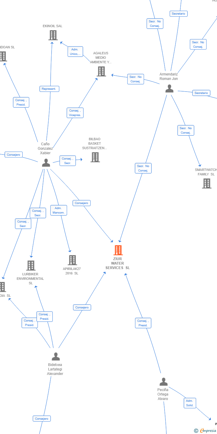 Vinculaciones societarias de ZIUR WATER SERVICES SL