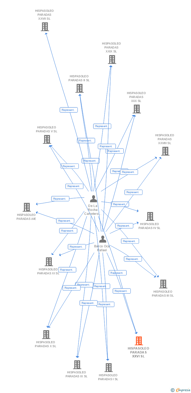 Vinculaciones societarias de HISPASOLEO PARADAS XXVI SL