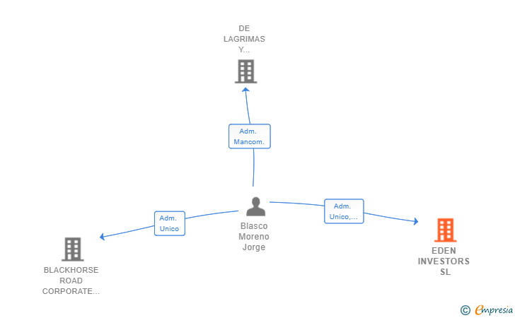 Vinculaciones societarias de EDEN INVESTORS SL