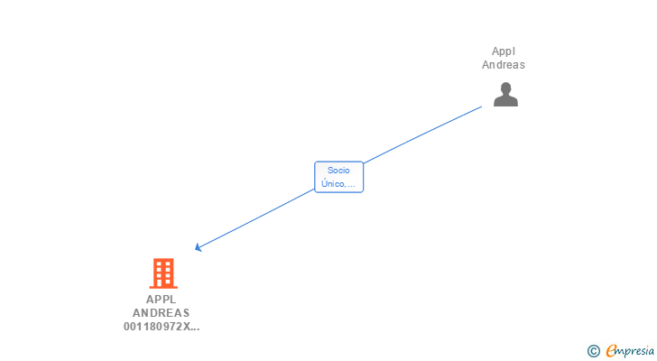 Vinculaciones societarias de APPL ANDREAS 001180972X SLNE