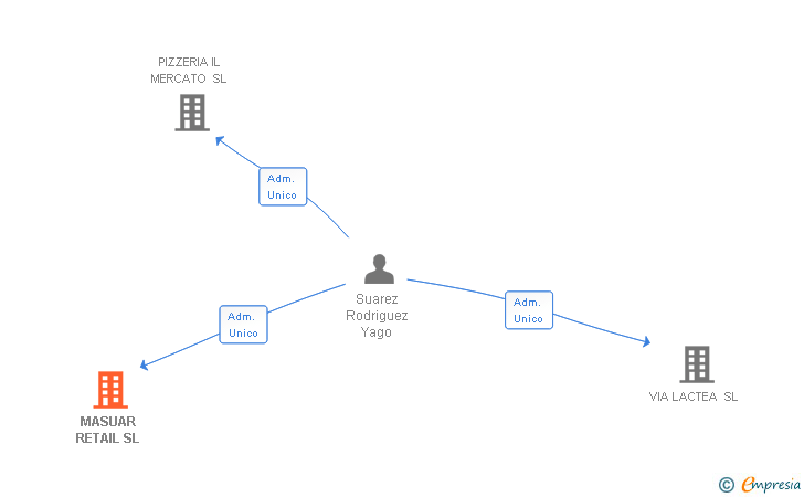 Vinculaciones societarias de MASUAR RETAIL SL