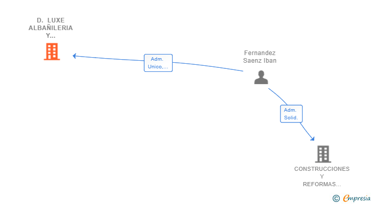 Vinculaciones societarias de D. LUXE ALBAÑILERIA Y REFORMAS SL