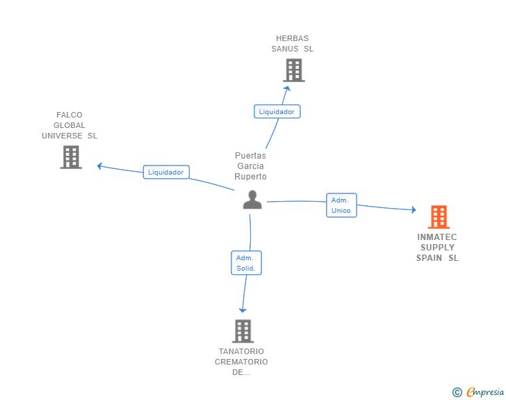 Vinculaciones societarias de INMATEC SUPPLY SPAIN SL