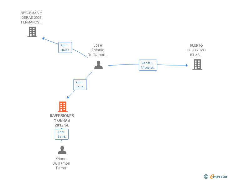 Vinculaciones societarias de INVERSIONES Y OBRAS 2012 SL