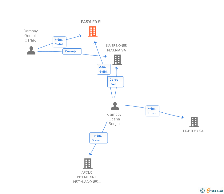 Vinculaciones societarias de EASYLED SL