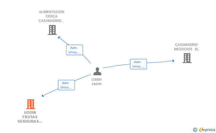 Vinculaciones societarias de UDDIN FRUTAS VERDURAS SL