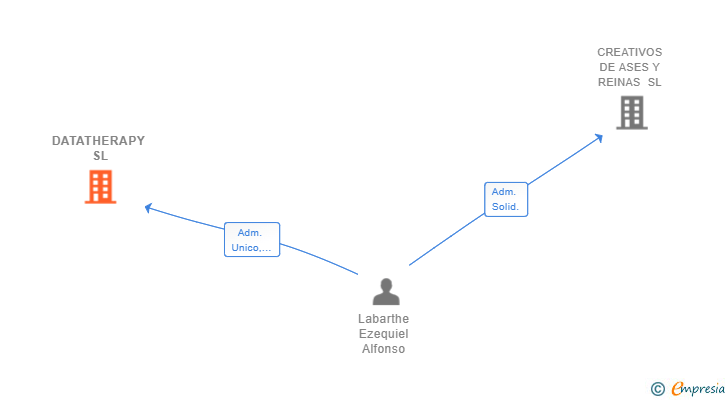 Vinculaciones societarias de DATATHERAPY SL