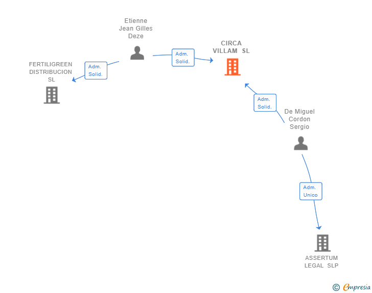 Vinculaciones societarias de CIRCA VILLAM SL