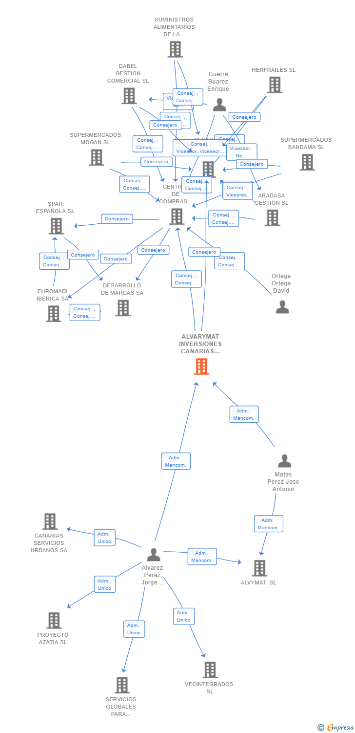 Vinculaciones societarias de ALVARYMAT INVERSIONES CANARIAS  SL