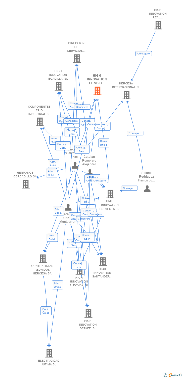 Vinculaciones societarias de HIGH INNOVATION EL VISO RESIDENCIAL RC6 SL