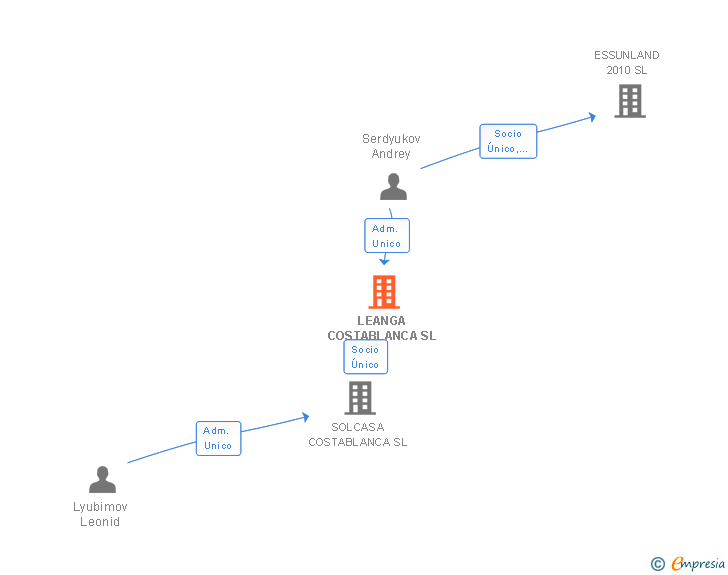 Vinculaciones societarias de LEANGA COSTABLANCA SL