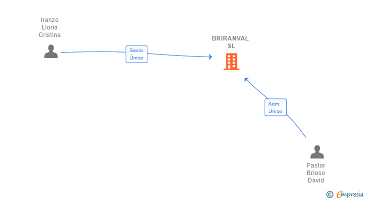 Vinculaciones societarias de BRIRANVAL SL