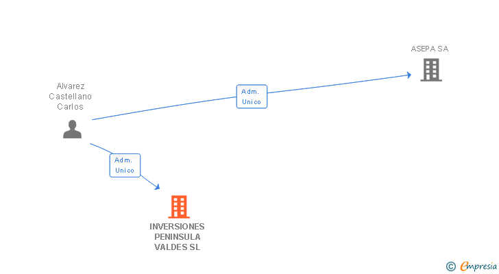 Vinculaciones societarias de INVERSIONES PENINSULA VALDES SL (EXTINGUIDA)