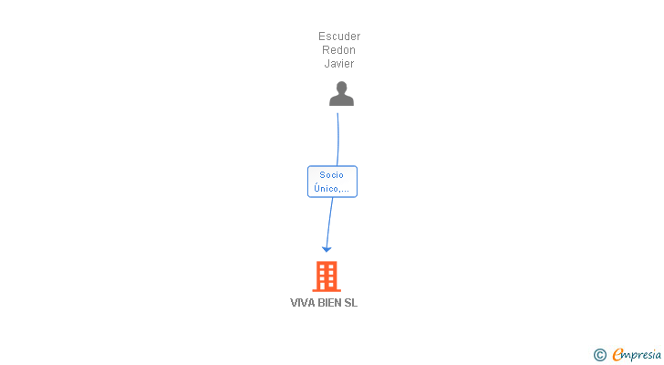 Vinculaciones societarias de VIVA BIEN SL