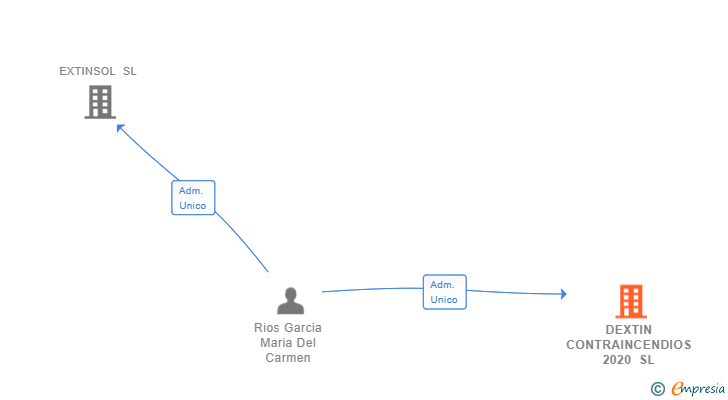 Vinculaciones societarias de DEXTIN CONTRAINCENDIOS 2020 SL