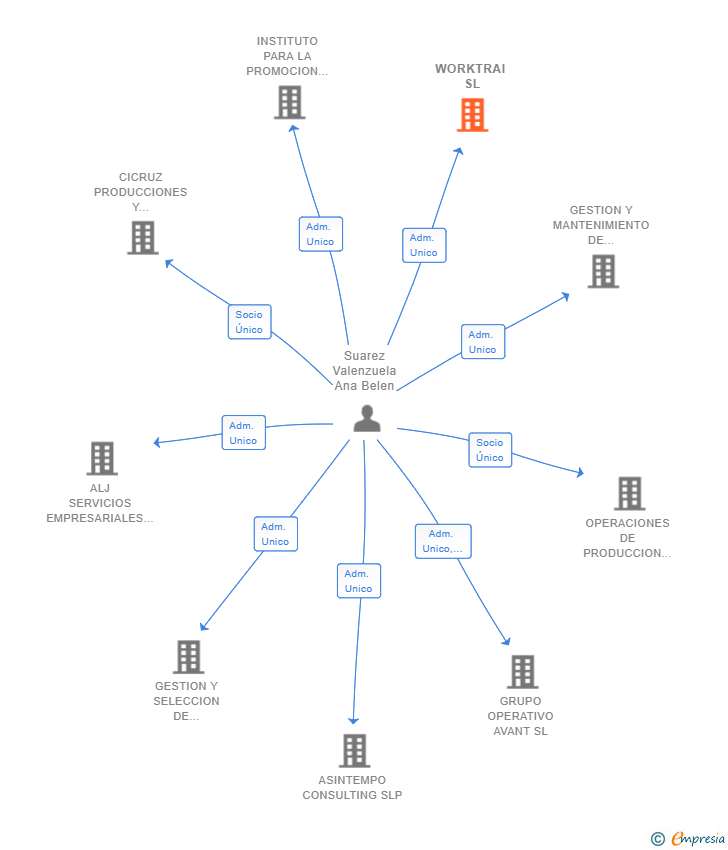 Vinculaciones societarias de WORKTRAI SL