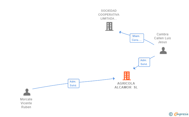 Vinculaciones societarias de AGRICOLA ALCAMOR SL