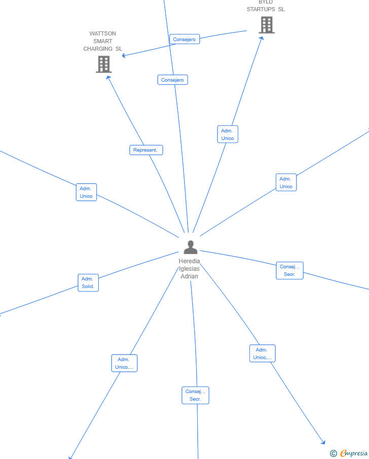 Vinculaciones societarias de ERMINE SOLUTIONS SL