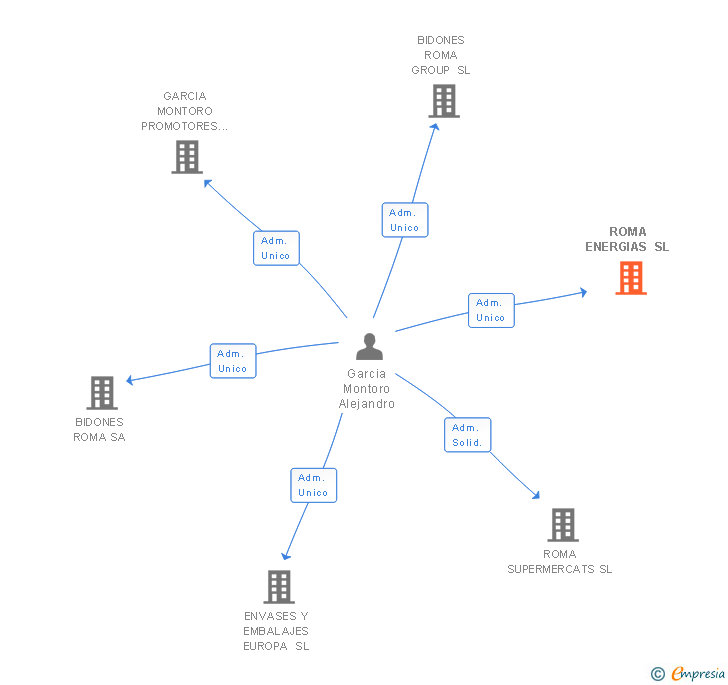 Vinculaciones societarias de ROMA ENERGIAS SL