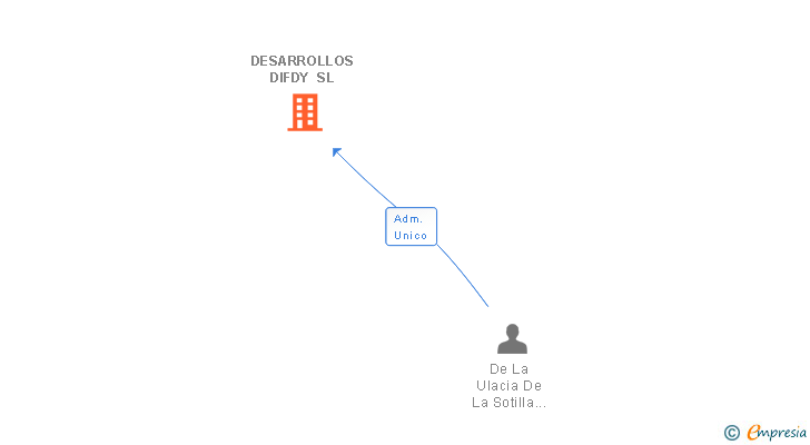 Vinculaciones societarias de DESARROLLOS DIFDY SL