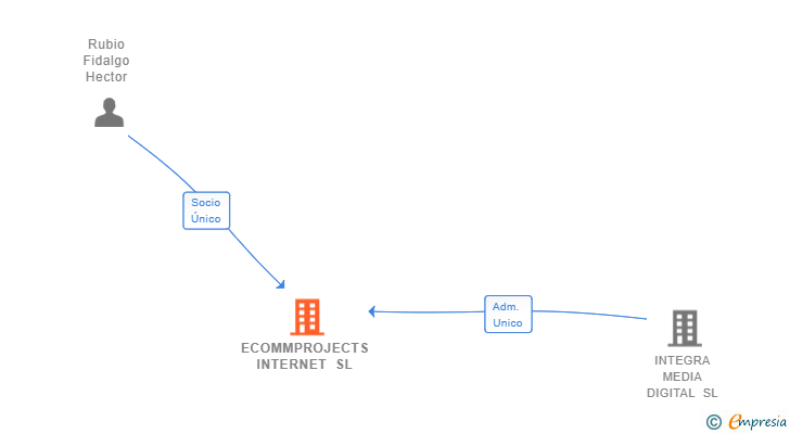 Vinculaciones societarias de ECOMMPROJECTS INTERNET SL