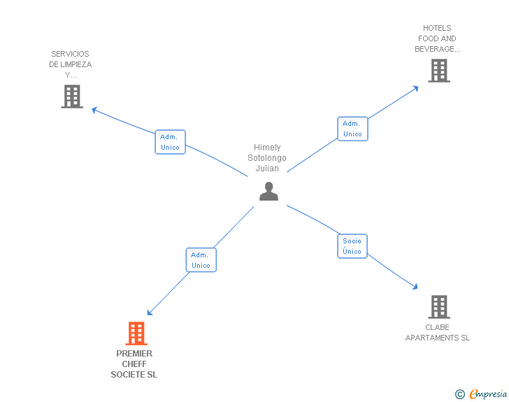 Vinculaciones societarias de PREMIER CHEFF SOCIETE SL