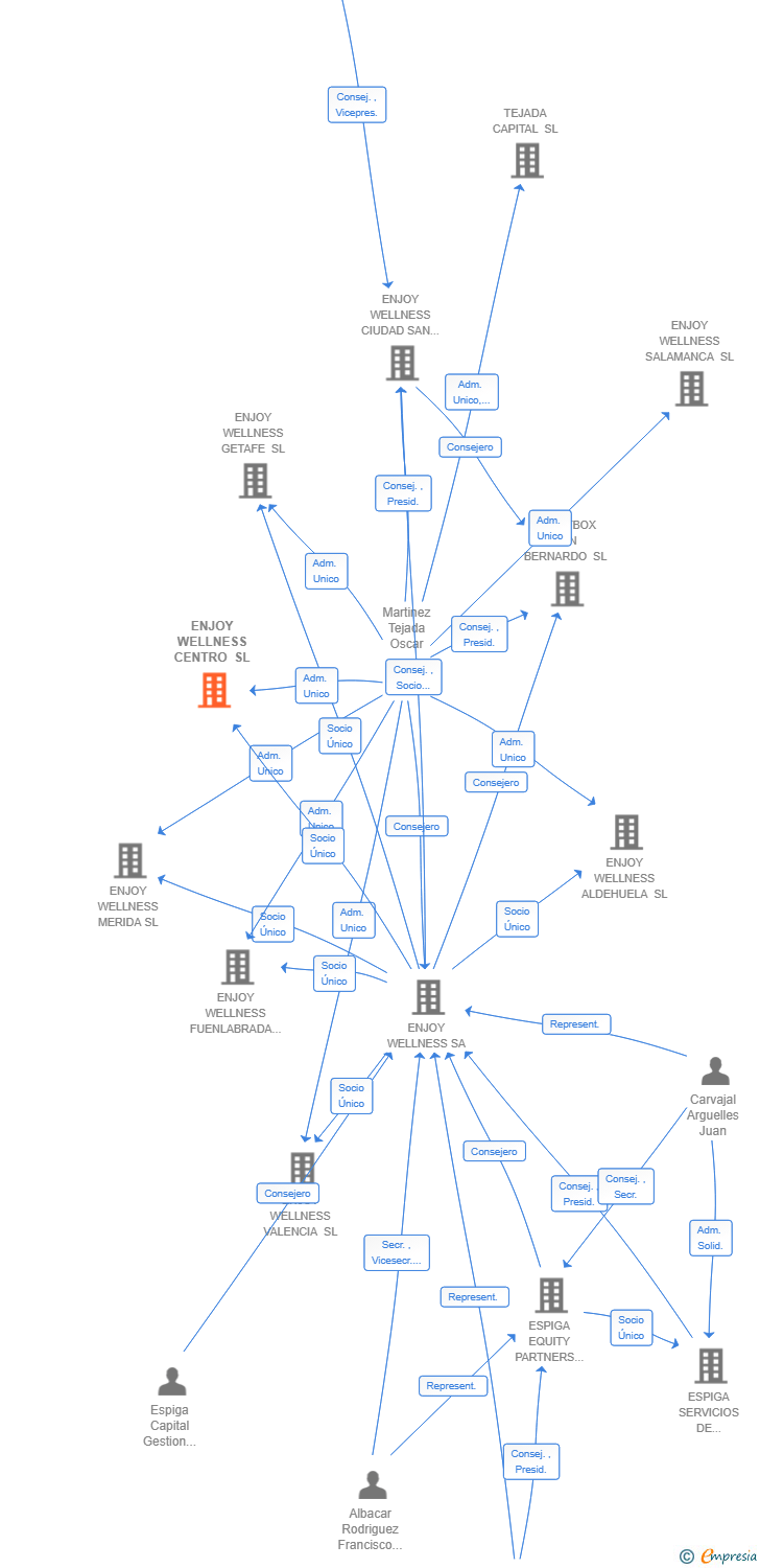 Vinculaciones societarias de ENJOY WELLNESS CENTRO SL