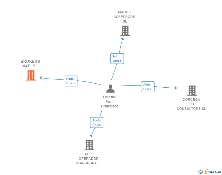 Vinculaciones societarias de BROKERS VAE SL