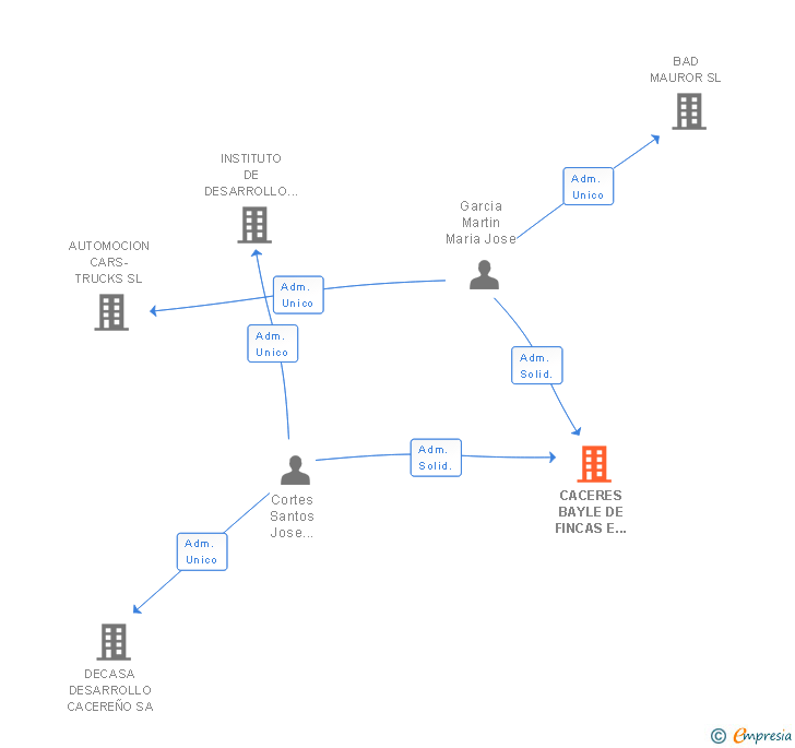 Vinculaciones societarias de CACERES BAYLE DE FINCAS E INMUEBLES SL