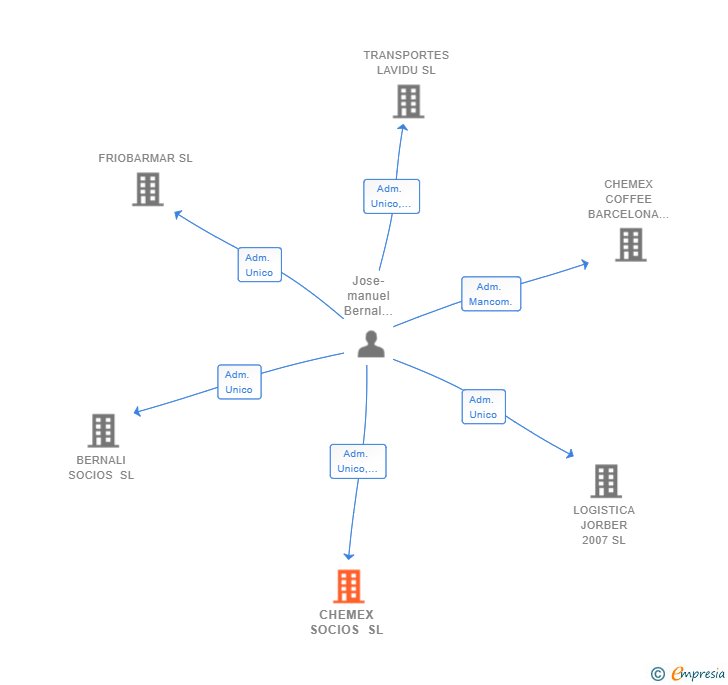 Vinculaciones societarias de CHEMEX SOCIOS SL