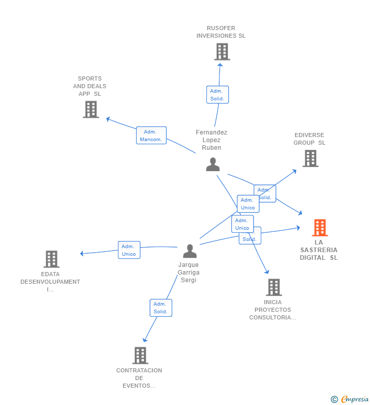 Vinculaciones societarias de LA SASTRERIA DIGITAL SL