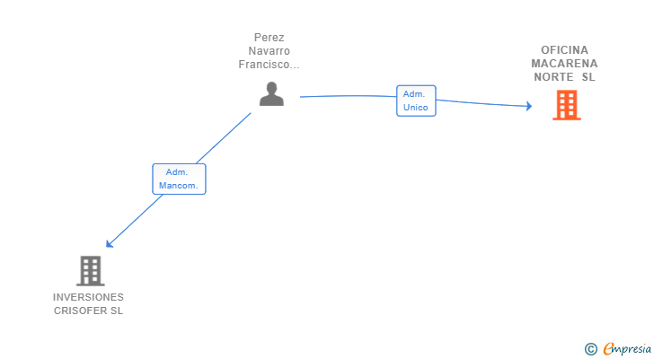 Vinculaciones societarias de OFICINA MACARENA NORTE SL