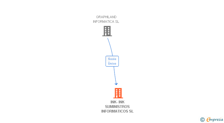 Vinculaciones societarias de INK-INK SUMINISTROS INFORMATICOS SL
