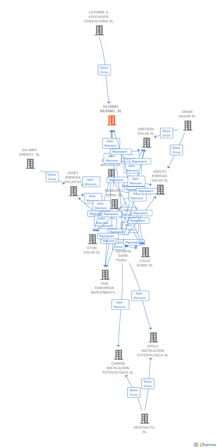 Vinculaciones societarias de GLOBAL BERING SL