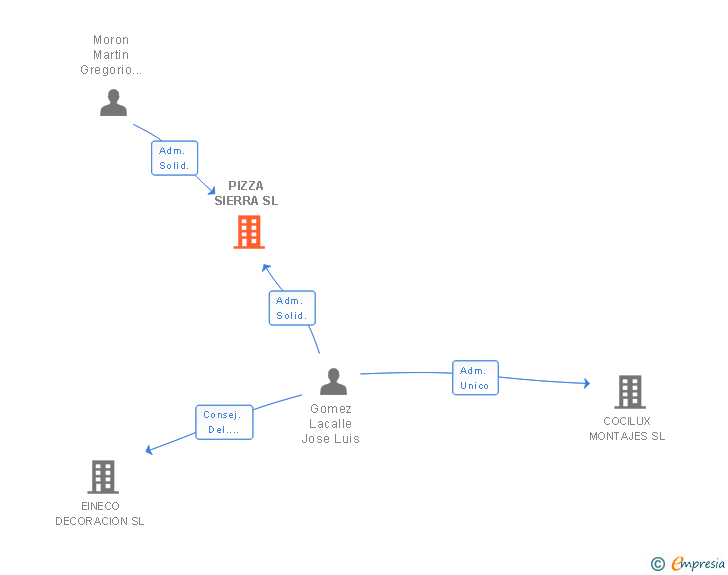 Vinculaciones societarias de PIZZA SIERRA SL