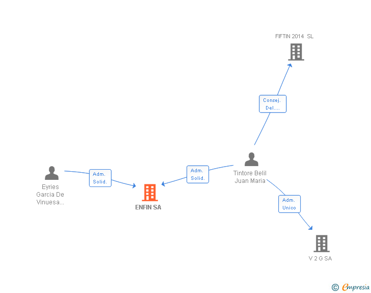 Vinculaciones societarias de ENFIN SA