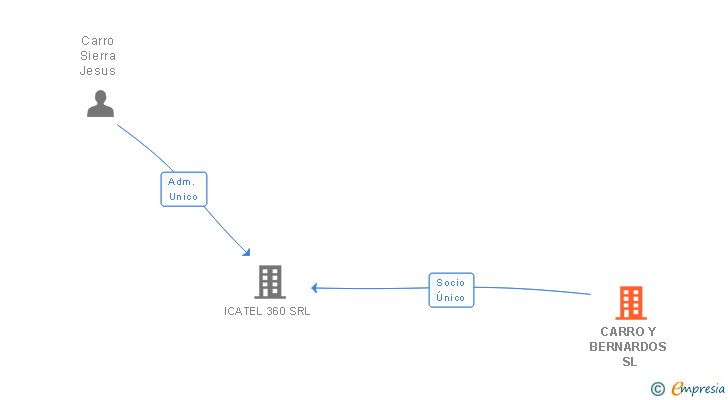 Vinculaciones societarias de CARRO Y BERNARDOS SL