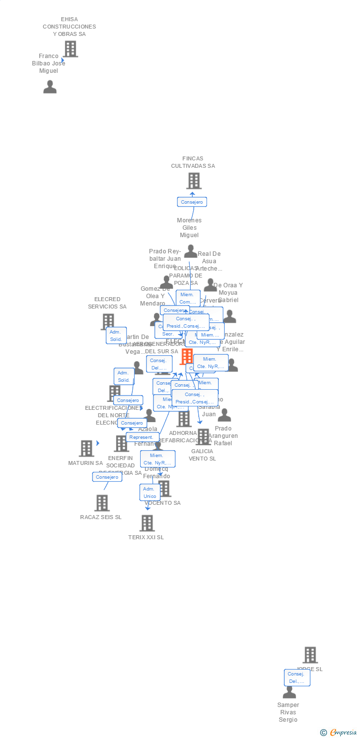 Vinculaciones societarias de ELECNOR SA