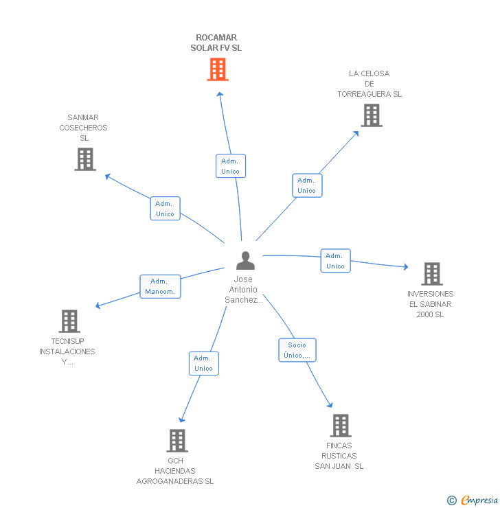 Vinculaciones societarias de ROCAMAR SOLAR FV SL