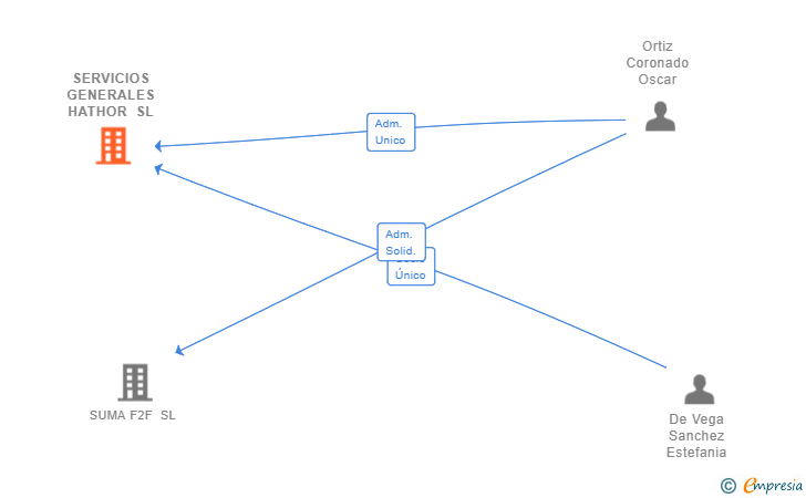 Vinculaciones societarias de SERVICIOS GENERALES HATHOR SL