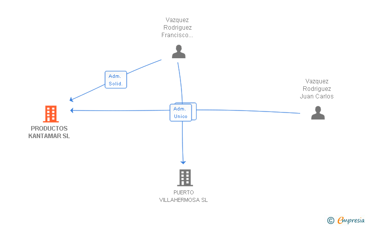 Vinculaciones societarias de PRODUCTOS KANTAMAR SL