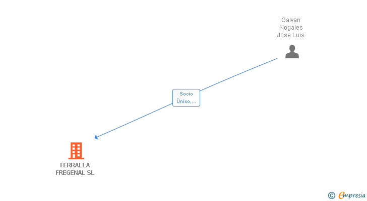 Vinculaciones societarias de FERRALLA FREGENAL SL