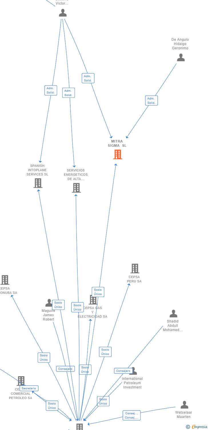 Vinculaciones societarias de MITRA SIGMA SL